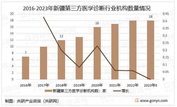 2016-2023年新疆第三方医学诊断行业机构数量情况