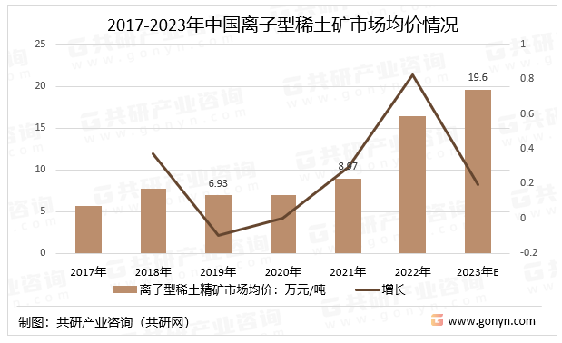 2017-2023年中国离子型稀土矿市场均价情况