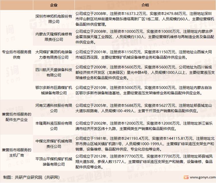 我国煤炭综采设备后市场服务行业主要企业