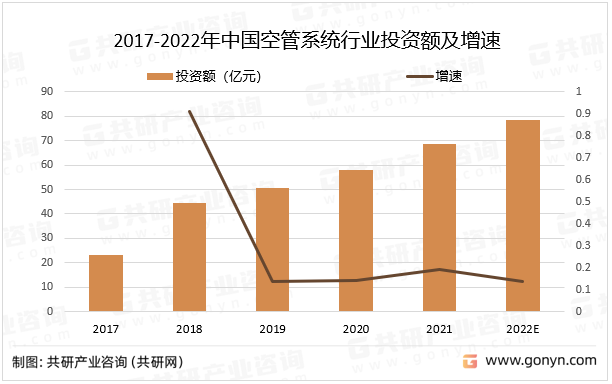 2017-2022年中国空管系统行业投资额及增速