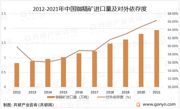 2012-2021年中国铷精矿进口量及对外依存度