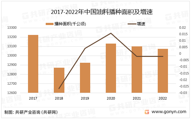 2017-2022年中国油料播种面积及增速