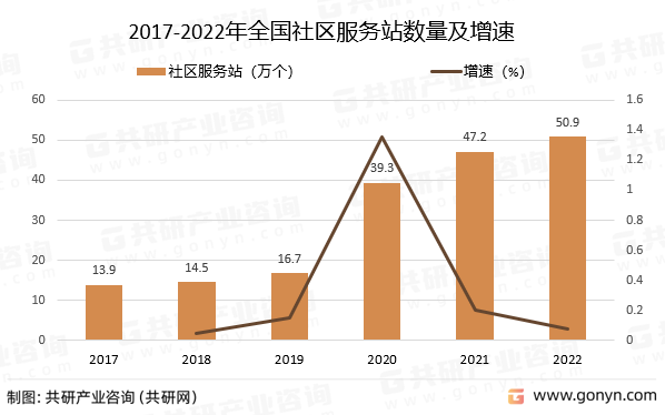 2017-2022年全国社区服务站数量及增速