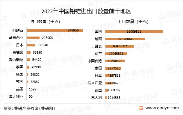 2022年中国铅锭进出口数量前十地区