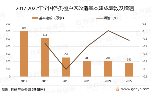 2017-2022年全国各类棚户区改造基本建成套数及增速