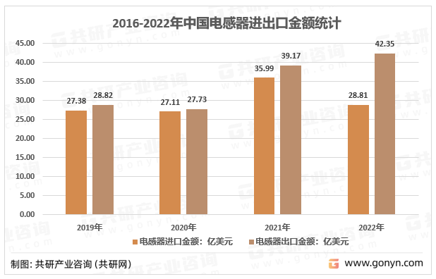 2016-2022年中国电感器进出口金额统计