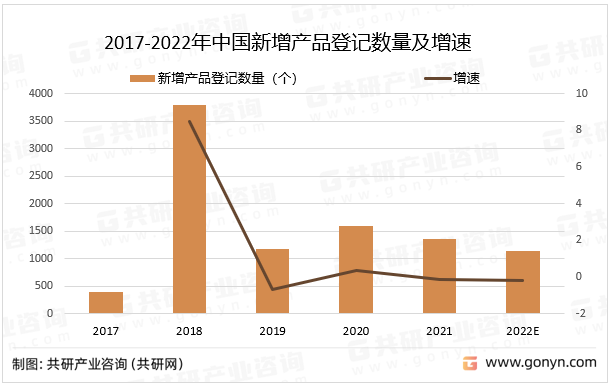 2017-2022年中国新增产品登记数量及增速
