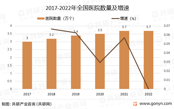 2017-2022年全国医院数量及增速