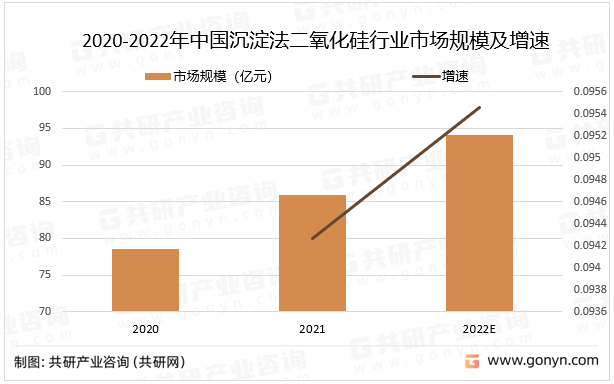 2020-2022年中国沉淀法二氧化硅行业市场规模及增速