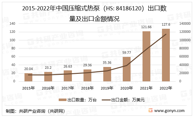 2015-2022年中国压缩式热泵（HS:84186120）出口数量及出口金额情况