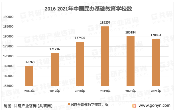 2016-2021年中国民办基础教育学校数