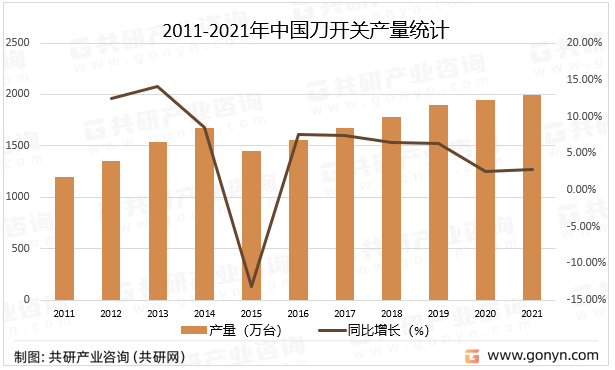 2011-2021年中国刀开关产量统计