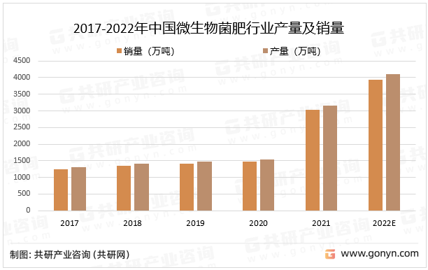 2017-2022年中国微生物菌肥行业产量及销量
