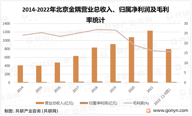 2014-2022年北京金隅营业总收入、归属净利润及毛利率统计