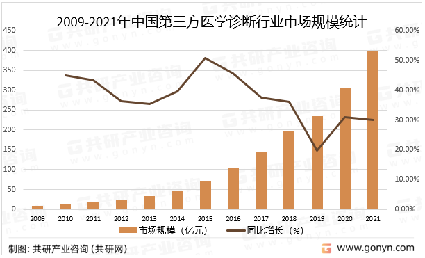 2009-2021年中国第三方医学诊断行业市场规模统计