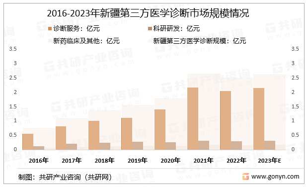 2016-2023年新疆第三方医学诊断市场规模情况