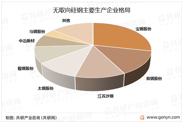 无取向硅钢主要生产企业占比