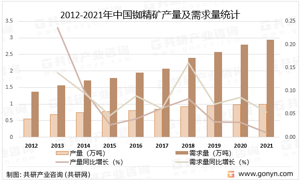 2012-2021年中国铷精矿产量及需求量统计