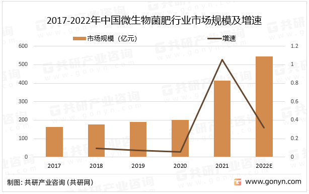 2017-2022年中国微生物菌肥行业市场规模及增速