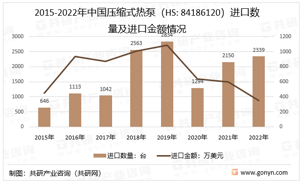 2015-2022年中国压缩式热泵（HS:84186120）进口数量及进口金额情况