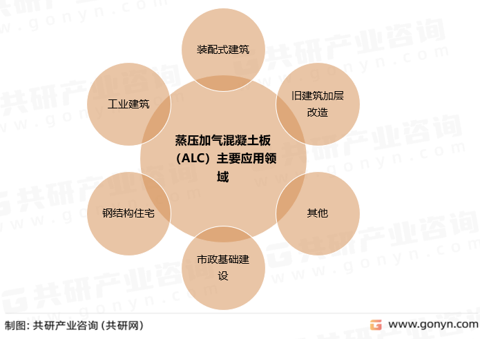 蒸压加气混凝土板（ALC）主要应用领域