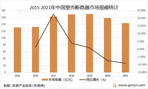 2015-2021年中国塑壳断路器市场规模统计