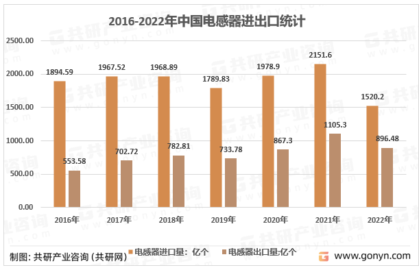 2016-2022年中国电感器进出口统计