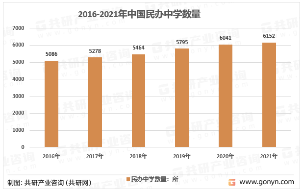 2016-2021年中国民办中学数量