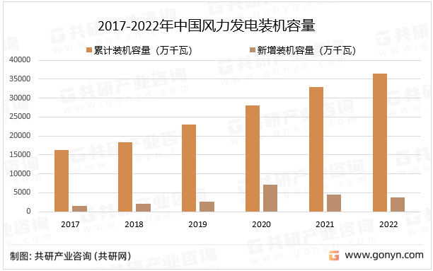 2017-2022年中国风力发电装机容量