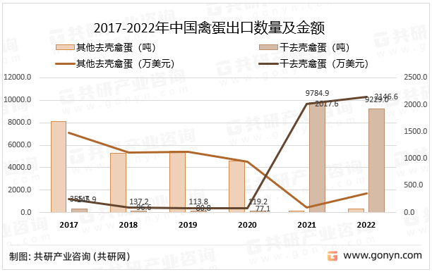 2017-2022年中国禽蛋出口数量及金额