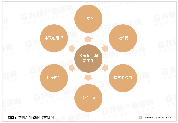 养老地产利益主体分析