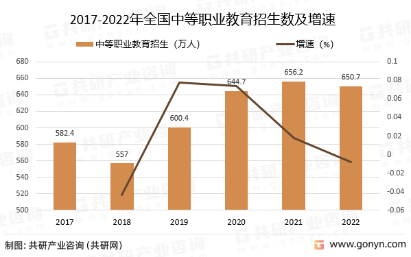 2017-2022年全国中等职业教育招生数及增速