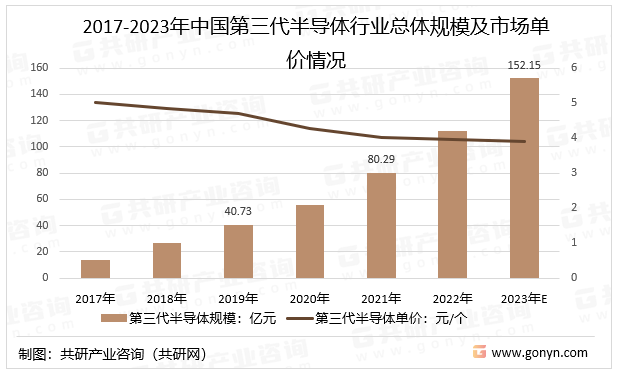 2017-2023年中国第三代半导体行业总体规模及市场单价情况