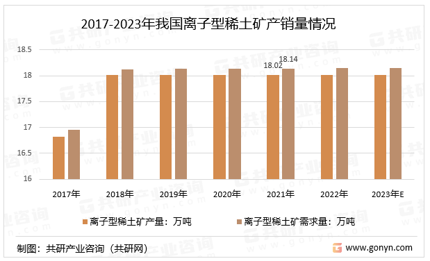2017-2023年中国离子型稀土矿产销量情况