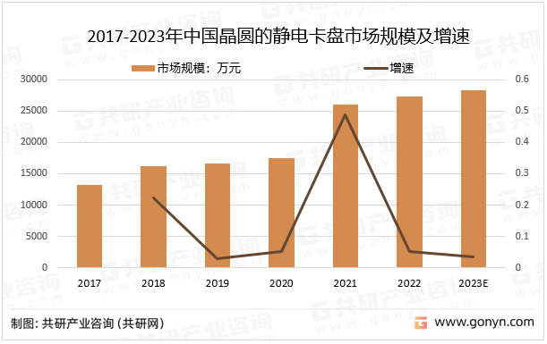 2017-2023年中国晶圆的静电卡盘市场规模及增速