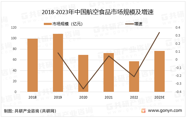 2018-2023年中国航空食品市场规模及增速