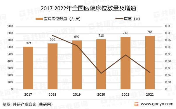2017-2022年全国医院床位数量及增速