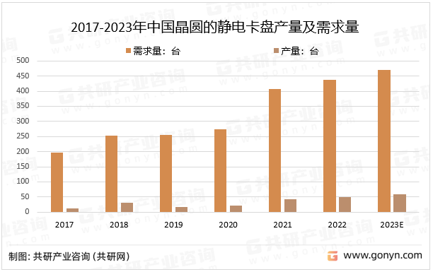 2017-2023年中国晶圆的静电卡盘产量及需求量