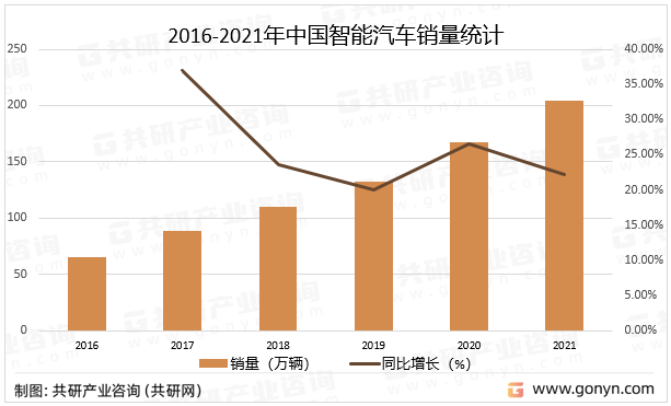 2016-2021年中国智能汽车销量统计