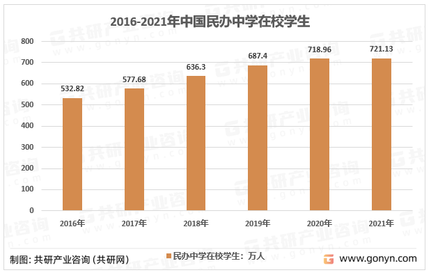 2016-2021年中国民办中学在校学生
