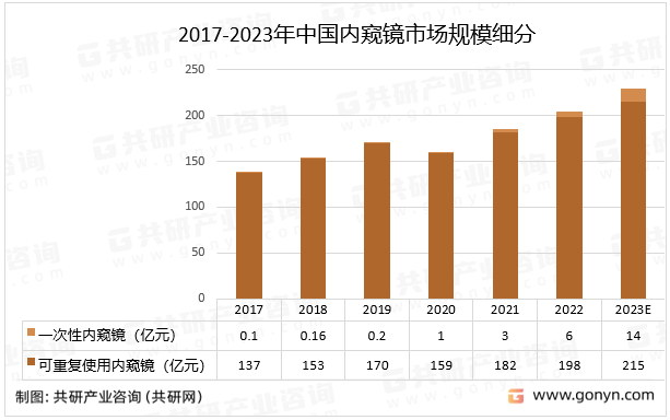 2017-2023年中国内窥镜市场规模细分