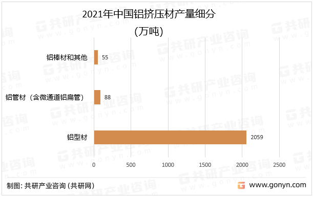 2021年中国铝挤压材产量细分
