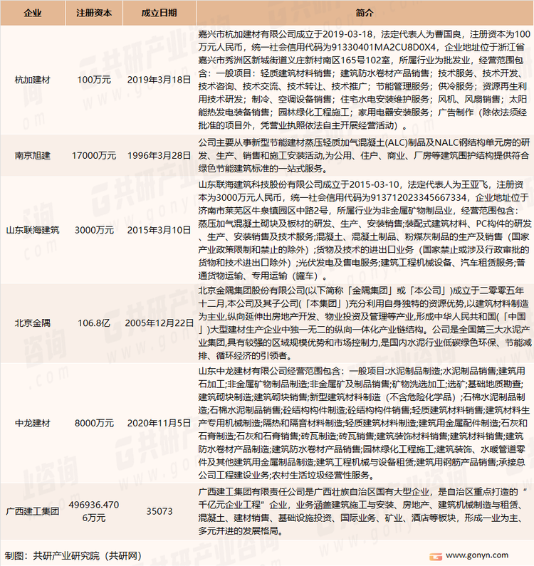 我国蒸压加气混凝土板（ALC）市场主要企业介绍