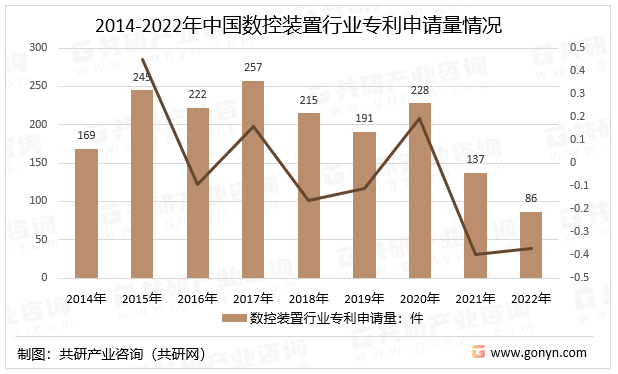 2014-2022年中国数控装置行业专利申请量情况