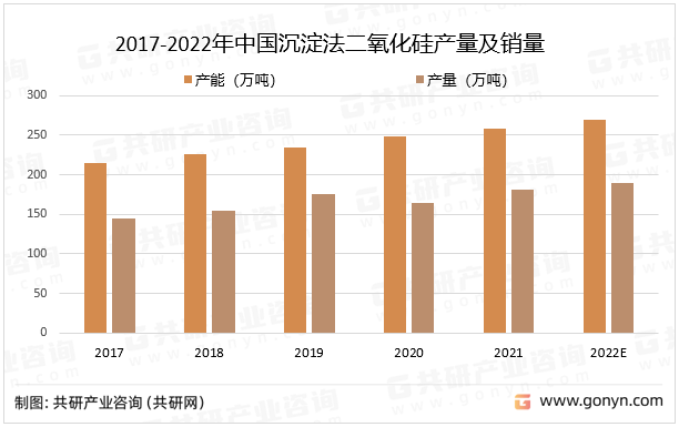 2017-2022年中国沉淀法二氧化硅产量及销量