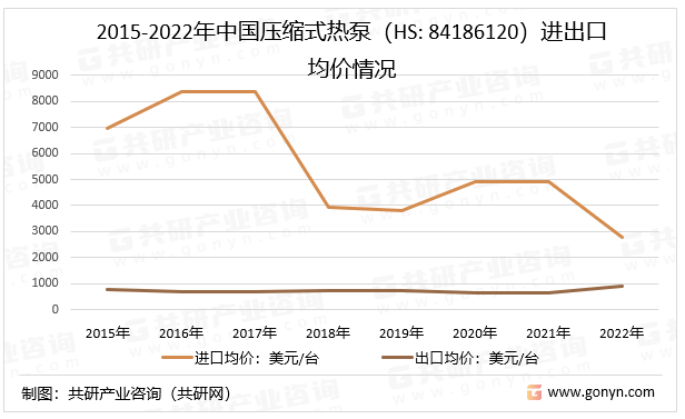 2015-2022年中国压缩式热泵（HS:84186120）进出口均价情况