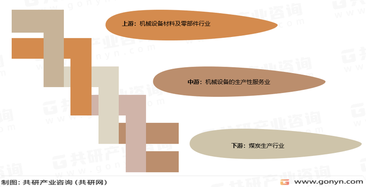煤炭综采设备后市场服务行业产业链