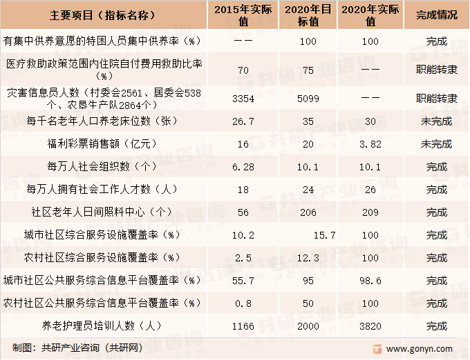 “十三五”时期海南省民政事业发展主要指标完成情况