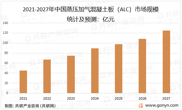 2021-2027年中国蒸压加气混凝土板（ALC）市场规模统计及预测