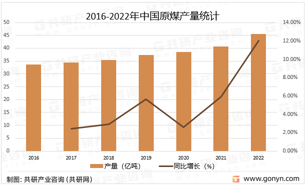 2016-2022年中国原煤产量统计